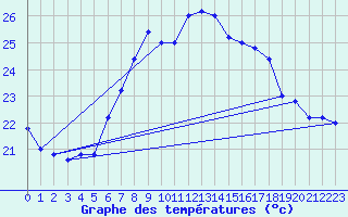 Courbe de tempratures pour Cap Mele (It)