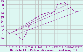 Courbe du refroidissement olien pour Nice (06)