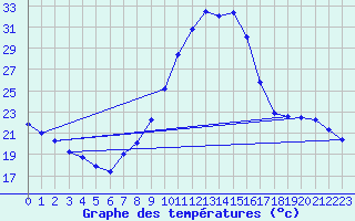 Courbe de tempratures pour Le Luc - Cannet des Maures (83)