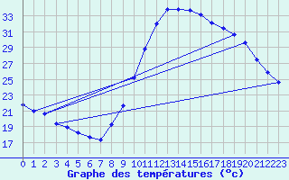 Courbe de tempratures pour Taradeau (83)