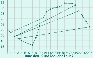 Courbe de l'humidex pour Herserange (54)