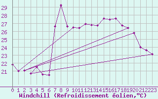 Courbe du refroidissement olien pour Motril