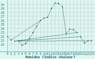 Courbe de l'humidex pour Interlaken