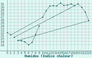 Courbe de l'humidex pour Melun (77)