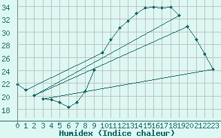 Courbe de l'humidex pour Munte (Be)