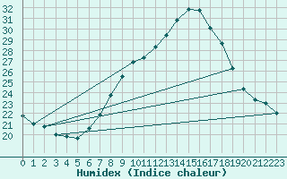 Courbe de l'humidex pour Lerida (Esp)