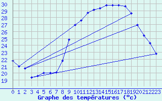 Courbe de tempratures pour Roujan (34)