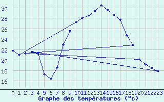 Courbe de tempratures pour Grazalema
