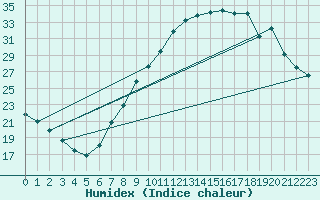 Courbe de l'humidex pour Lerida (Esp)