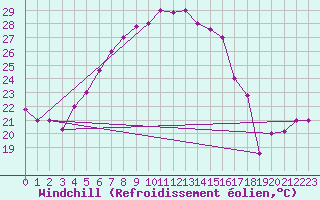 Courbe du refroidissement olien pour Khamis Mushait