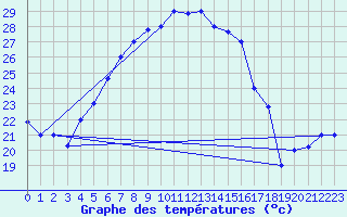 Courbe de tempratures pour Khamis Mushait