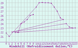 Courbe du refroidissement olien pour Bandirma