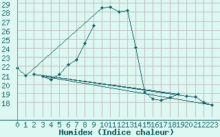 Courbe de l'humidex pour Roth