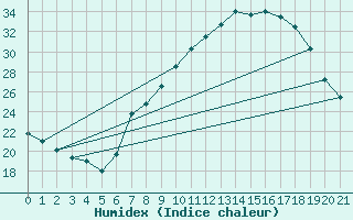 Courbe de l'humidex pour Crdoba Aeropuerto