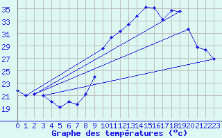 Courbe de tempratures pour Baudemont (71)