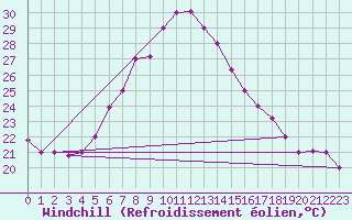 Courbe du refroidissement olien pour Nampula