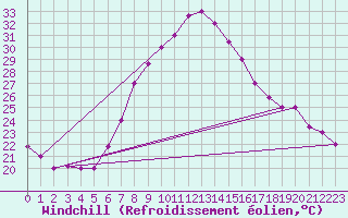 Courbe du refroidissement olien pour Guriat