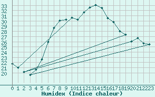 Courbe de l'humidex pour Rimnicu Vilcea