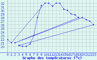 Courbe de tempratures pour Annaba