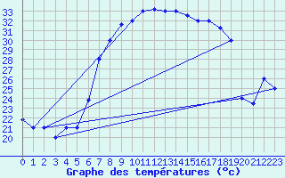 Courbe de tempratures pour Setif