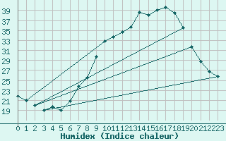 Courbe de l'humidex pour Beja