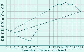 Courbe de l'humidex pour Timimoun