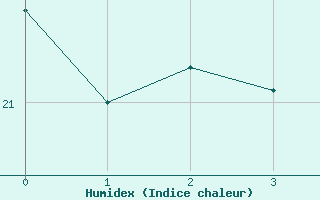 Courbe de l'humidex pour Fagerholm