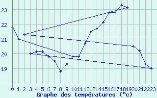 Courbe de tempratures pour Dax (40)