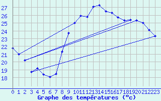 Courbe de tempratures pour Hyres (83)