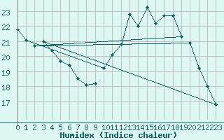 Courbe de l'humidex pour Lagny-sur-Marne (77)