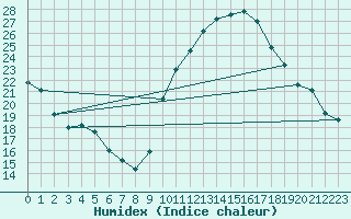 Courbe de l'humidex pour Luzinay (38)