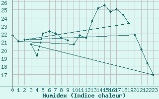 Courbe de l'humidex pour Lagarrigue (81)