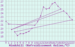 Courbe du refroidissement olien pour Le Bourget (93)