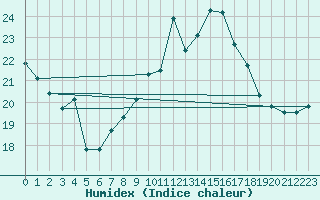 Courbe de l'humidex pour Laegern