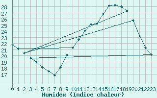 Courbe de l'humidex pour Nantes (44)