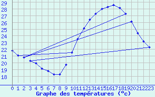 Courbe de tempratures pour Douzens (11)