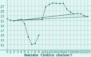 Courbe de l'humidex pour Figari (2A)