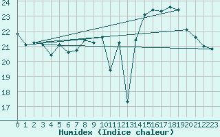 Courbe de l'humidex pour Pointe de Chemoulin (44)