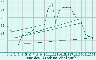 Courbe de l'humidex pour Salon-de-Provence (13)