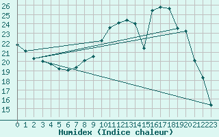 Courbe de l'humidex pour Hohrod (68)