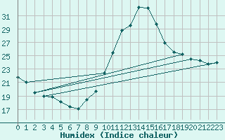 Courbe de l'humidex pour Coimbra / Cernache