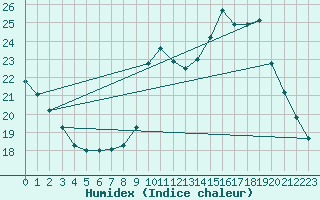 Courbe de l'humidex pour Limeray (37)