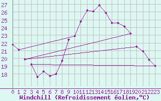 Courbe du refroidissement olien pour Yecla