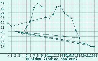 Courbe de l'humidex pour Fagerholm