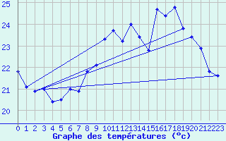 Courbe de tempratures pour Vias (34)