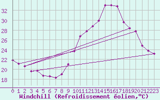 Courbe du refroidissement olien pour Verges (Esp)