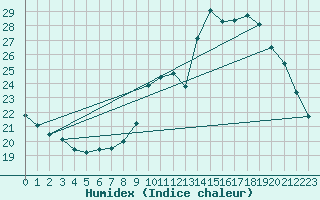 Courbe de l'humidex pour Tours (37)