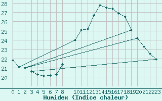 Courbe de l'humidex pour Bujarraloz