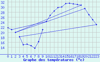 Courbe de tempratures pour Dauphin (04)