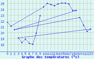 Courbe de tempratures pour Cap Cpet (83)